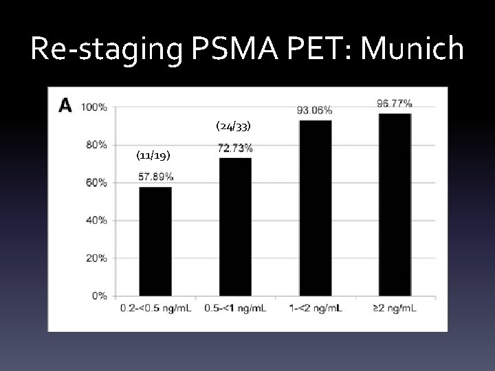 Re-staging PSMA PET: Munich (24/33) (11/19) 