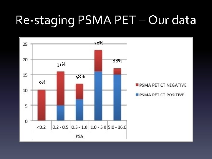 Re-staging PSMA PET – Our data 70% 88% 31% 0% 58% 