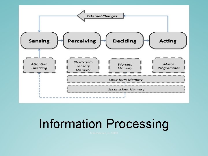 Information Processing Rasmussen, J. 1986 Information Processing Rasmussen, J. 1986