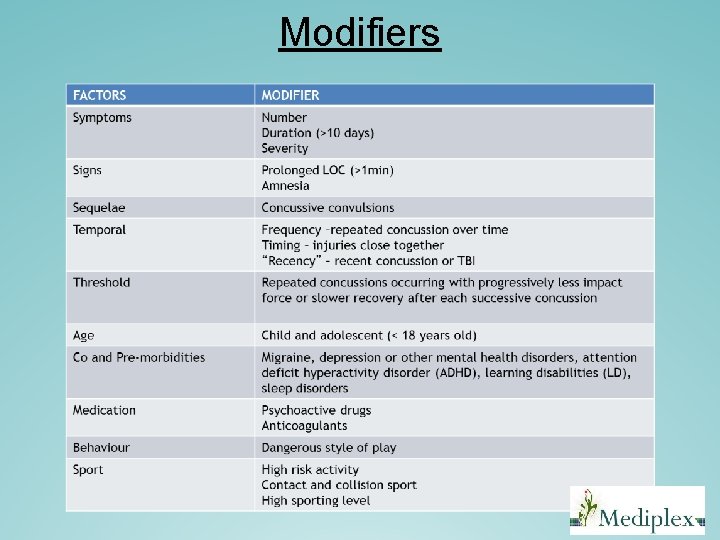 Modifiers Modifiers