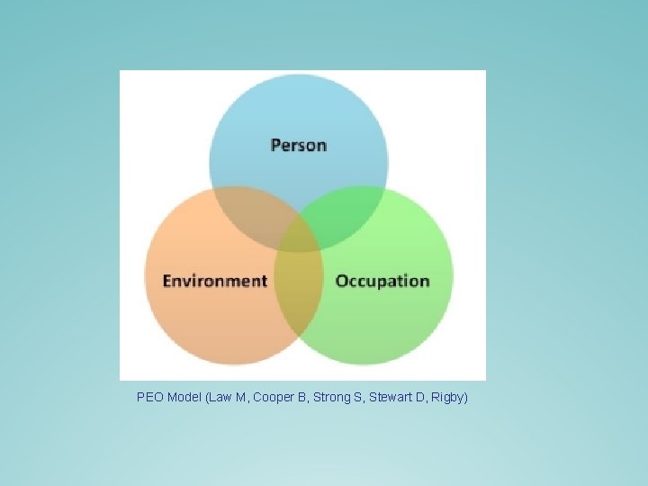 PEO Model (Law M, Cooper B, Strong S, Stewart D, Rigby) PEO Model (Law M, Cooper B, Strong S, Stewart D, Rigby)