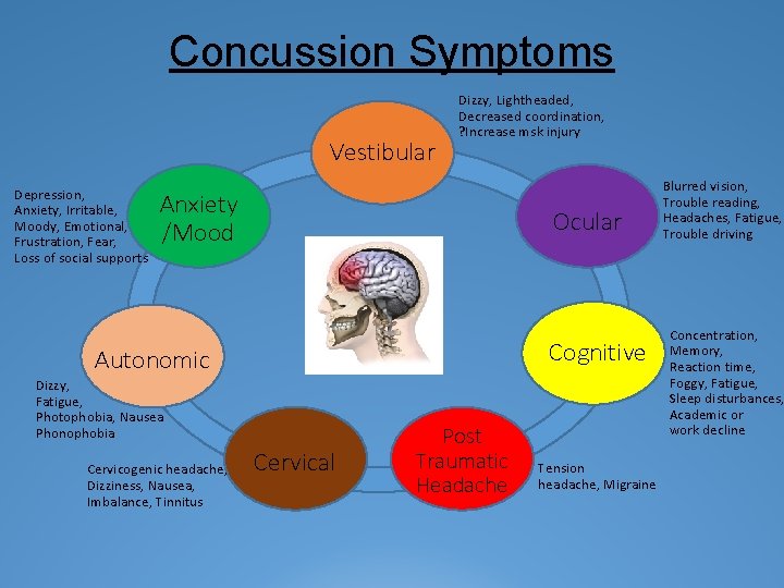 Concussion Symptoms Vestibular Depression, Anxiety, Irritable, Moody, Emotional, Frustration, Fear, Loss of social supports Concussion Symptoms Vestibular Depression, Anxiety, Irritable, Moody, Emotional, Frustration, Fear, Loss of social supports