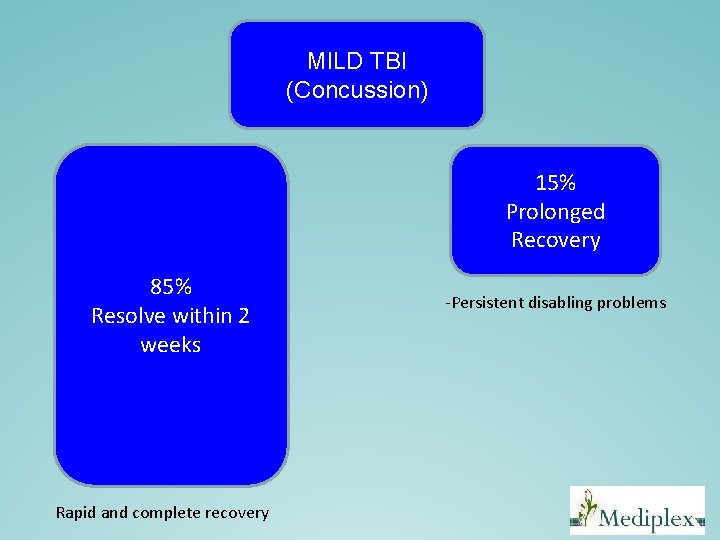 MILD TBI (Concussion) 15% Prolonged Recovery 85% Resolve within 2 weeks Rapid and complete MILD TBI (Concussion) 15% Prolonged Recovery 85% Resolve within 2 weeks Rapid and complete