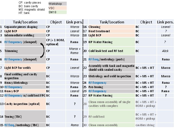 CP: cavity pieces BC: bare cavity MS: magnetic shield HT: tank Workshop VSC SM