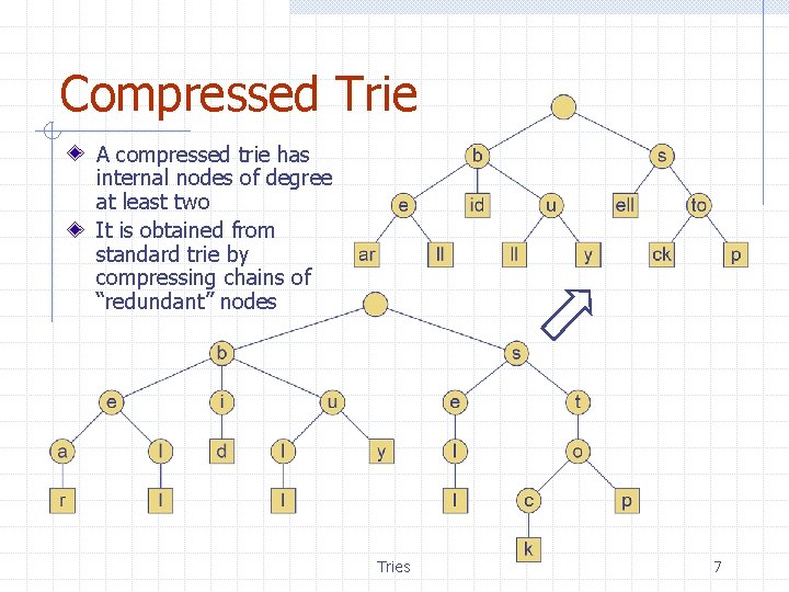 Compressed Trie A compressed trie has internal nodes of degree at least two It