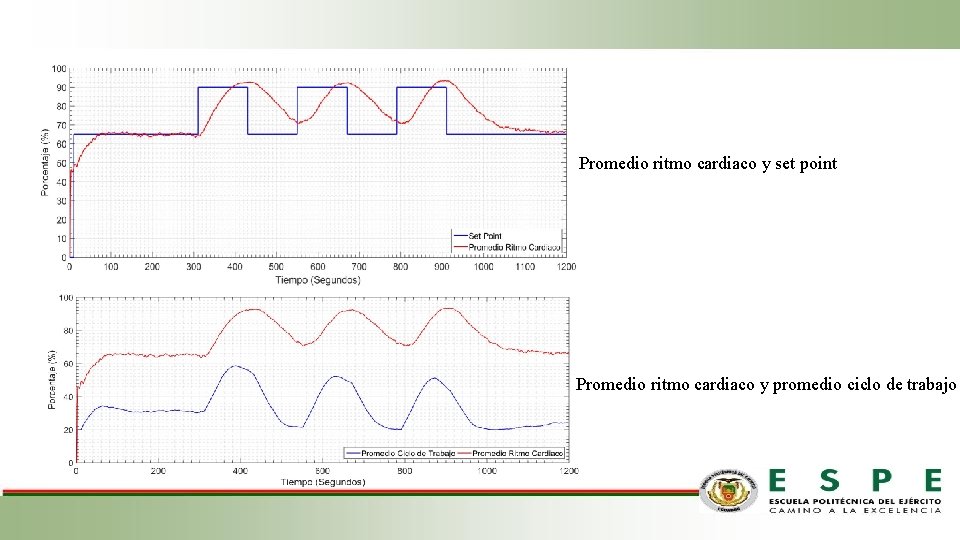Promedio ritmo cardiaco y set point Promedio ritmo cardiaco y promedio ciclo de trabajo