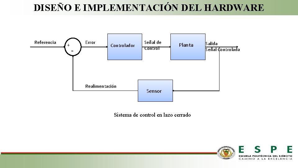 DISEÑO E IMPLEMENTACIÓN DEL HARDWARE Referencia + Error - Controlador Realimentación Señal de Control