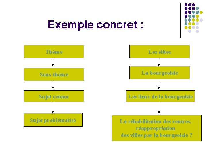 Exemple concret : Thème Les élites Sous-thème La bourgeoisie Sujet retenu Les lieux de Exemple concret : Thème Les élites Sous-thème La bourgeoisie Sujet retenu Les lieux de