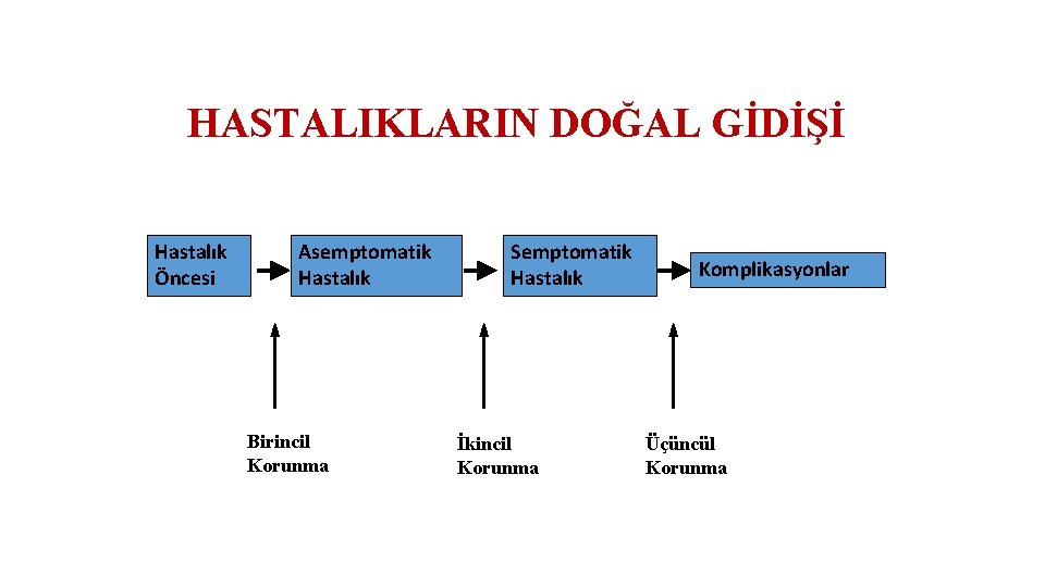 HASTALIKLARIN DOĞAL GİDİŞİ Hastalık Öncesi Asemptomatik Hastalık Birincil Korunma Semptomatik Hastalık İkincil Korunma Komplikasyonlar