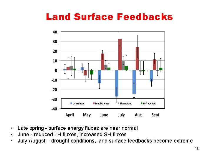 Land Surface Feedbacks • Late spring - surface energy fluxes are near normal • Land Surface Feedbacks • Late spring - surface energy fluxes are near normal •