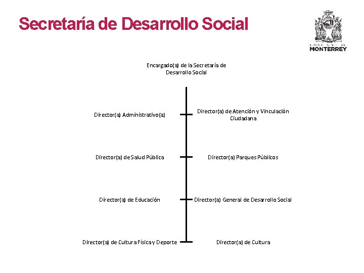 Secretaría de Desarrollo Social Encargado(a) de la Secretaría de Desarrollo Social Director(a) Administrativo(a) Director(a)