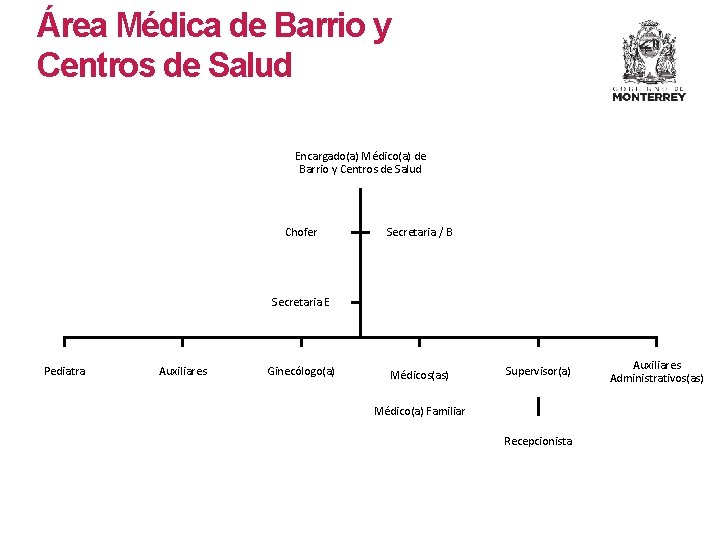 Área Médica de Barrio y Centros de Salud Encargado(a) Médico(a) de Barrio y Centros