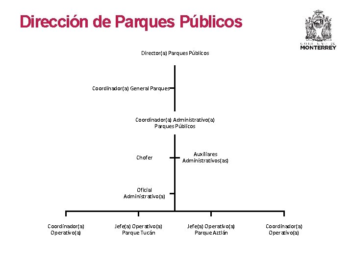 Dirección de Parques Públicos Director(a) Parques Públicos Coordinador(a) General Parques Coordinador(a) Administrativo(a) Parques Públicos