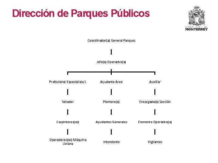 Dirección de Parques Públicos Coordinador(a) General Parques Jefe(a) Operativo(a) Profesional Especialista 1 Ayudante Área