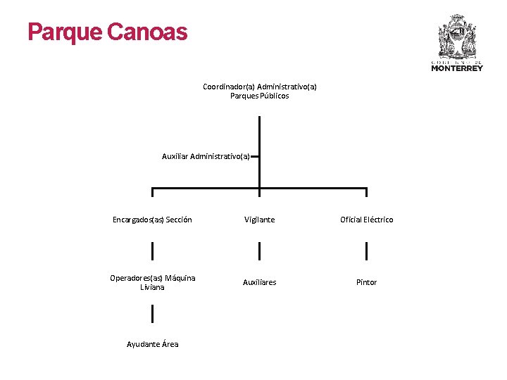 Parque Canoas Coordinador(a) Administrativo(a) Parques Públicos Auxiliar Administrativo(a) Encargados(as) Sección Vigilante Oficial Eléctrico Operadores(as)