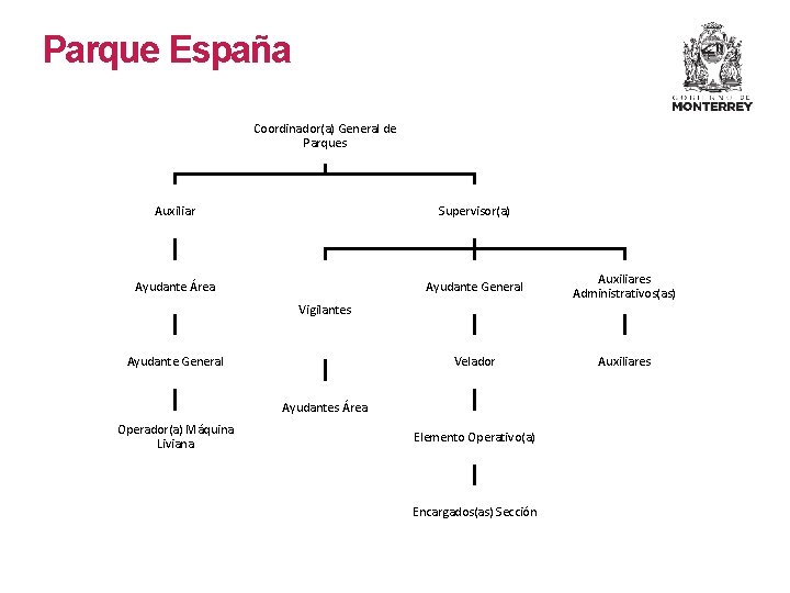 Parque España Coordinador(a) General de Parques Auxiliar Supervisor(a) Ayudante Área Ayudante General Auxiliares Administrativos(as)