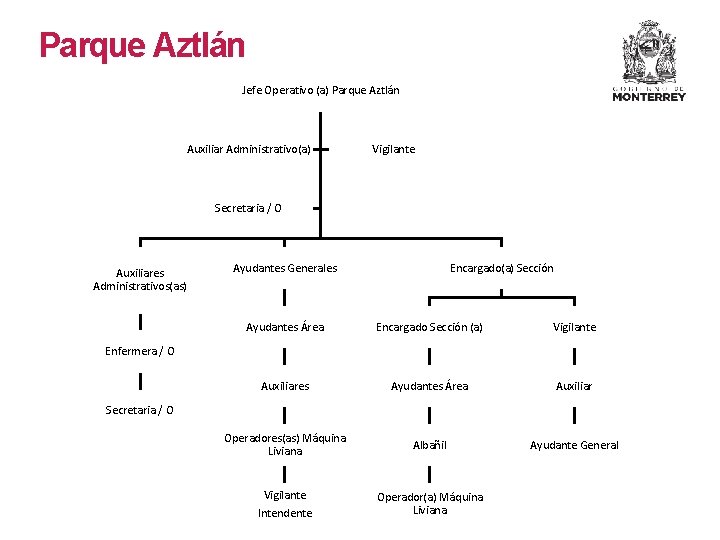 Parque Aztlán Jefe Operativo (a) Parque Aztlán Auxiliar Administrativo(a) Vigilante Secretaria / O Auxiliares