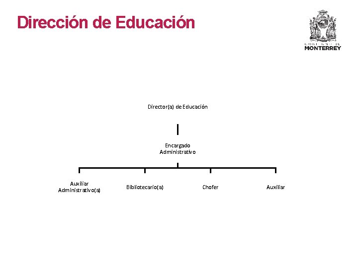 Dirección de Educación Director(a) de Educación Encargado Administrativo Auxiliar Administrativo(a) Bibliotecario(a) Chofer Auxiliar 