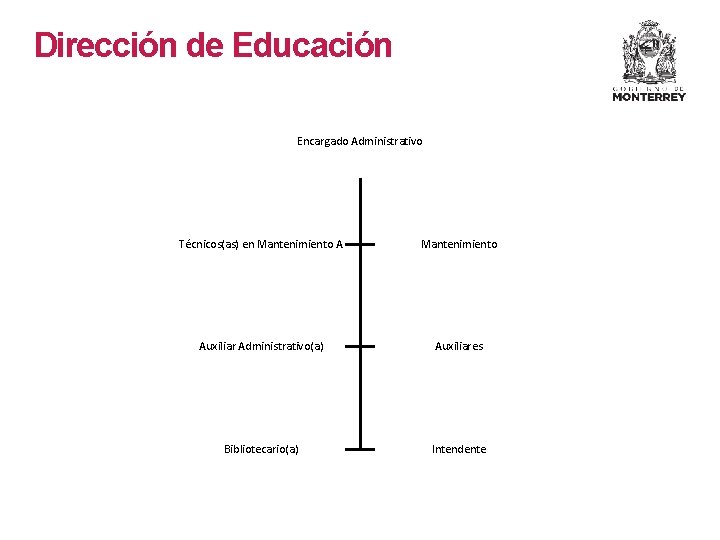 Dirección de Educación Encargado Administrativo Técnicos(as) en Mantenimiento Auxiliar Administrativo(a) Auxiliares Bibliotecario(a) Intendente 