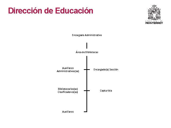 Dirección de Educación Encargado Administrativo Área de Bibliotecas Auxiliares Administrativos(as) Encargado(a) Sección Bibliotecarios(as) Clasificadores(as)