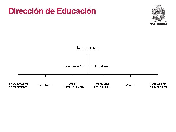 Dirección de Educación Área de Bibliotecas Encargado(a) de Mantenimiento Secretaria B Bibliotecarios(as) Intendencia Auxiliar