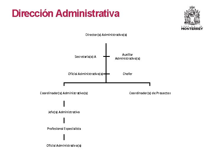 Dirección Administrativa Director(a) Administrativo(a) Secretaria(o) A Auxiliar Administrativo(a) Oficial Administrativo(a) Chofer Coordinador(a) Administrativo(a) Jefe(a)