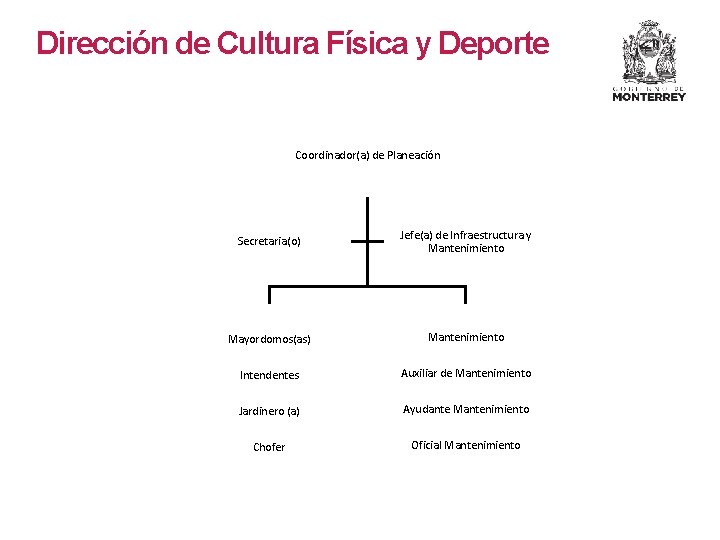 Dirección de Cultura Física y Deporte Coordinador(a) de Planeación Secretaria(o) Jefe(a) de Infraestructura y