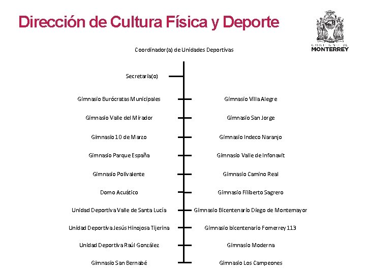 Dirección de Cultura Física y Deporte Coordinador(a) de Unidades Deportivas Secretaria(o) Gimnasio Burócratas Municipales