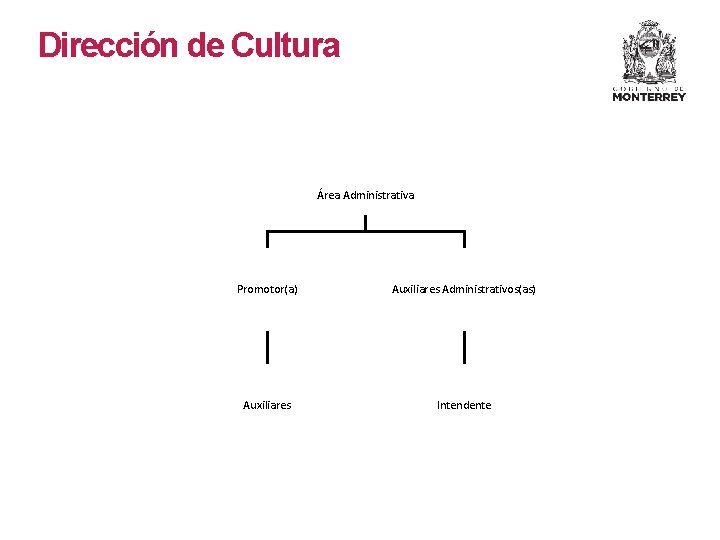 Dirección de Cultura Área Administrativa Promotor(a) Auxiliares Administrativos(as) Auxiliares Intendente 