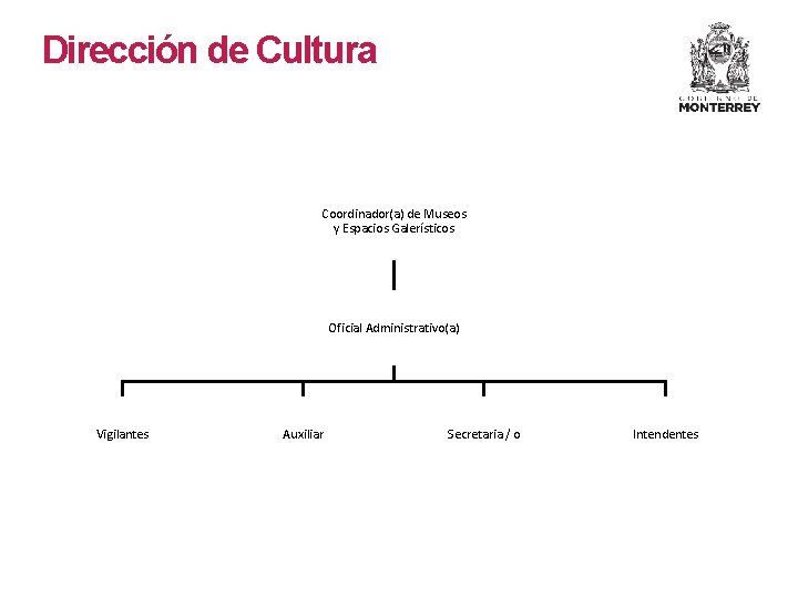 Dirección de Cultura Coordinador(a) de Museos y Espacios Galerísticos Oficial Administrativo(a) Vigilantes Auxiliar Secretaria