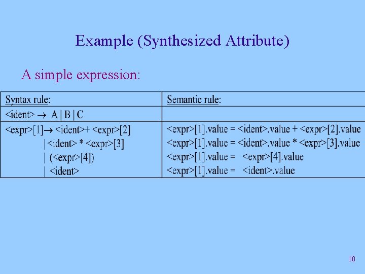 Example (Synthesized Attribute) A simple expression: 10 