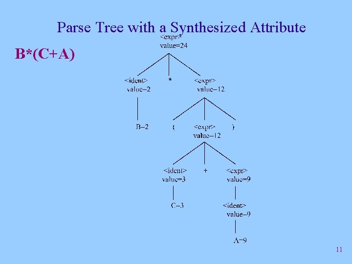 Parse Tree with a Synthesized Attribute B*(C+A) 11 