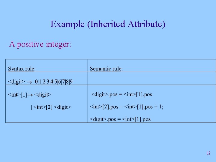 Example (Inherited Attribute) A positive integer: 12 
