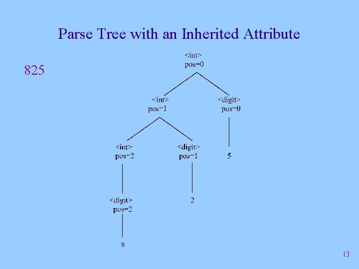 Parse Tree with an Inherited Attribute 825 13 