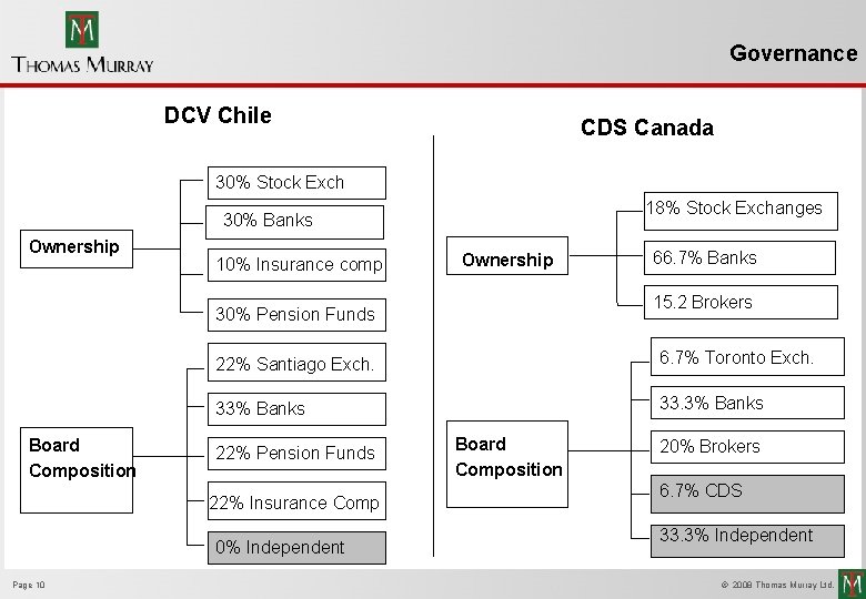 Governance DCV Chile CDS Canada 30% Stock Exch 18% Stock Exchanges 30% Banks Ownership