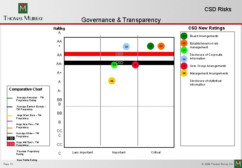 CSD Risks Governance & Transparency CSD New Ratings AA Rating A AA + G