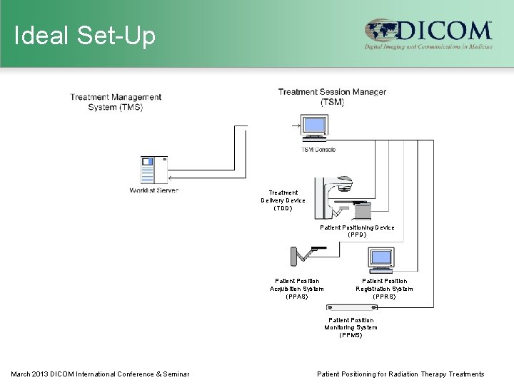 Ideal Set-Up Treatment Delivery Device (TDD) Patient Positioning Device (PPD) Patient Position Acquisition System