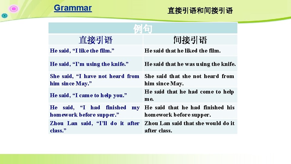 Grammar 直接引语和间接引语 例句 直接引语 间接引语 He said, “I like the film. ” He said Grammar 直接引语和间接引语 例句 直接引语 间接引语 He said, “I like the film. ” He said