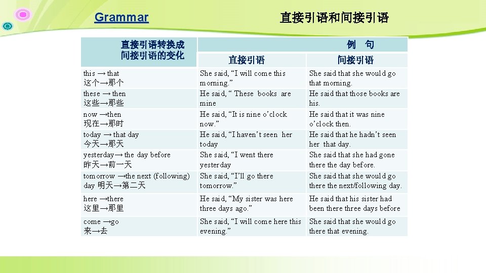Grammar 直接引语转换成 间接引语的变化 直接引语和间接引语 例 句 直接引语 间接引语 this → that 这个→那个 these → Grammar 直接引语转换成 间接引语的变化 直接引语和间接引语 例 句 直接引语 间接引语 this → that 这个→那个 these →