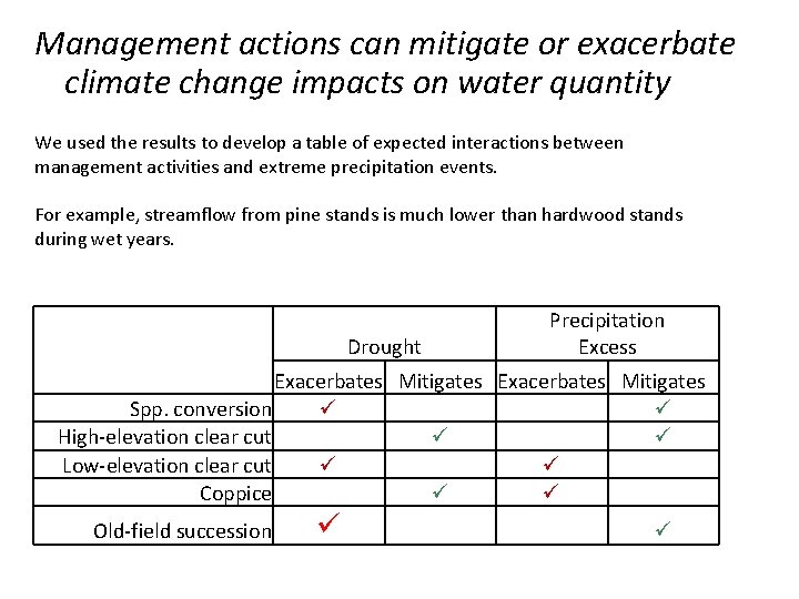 Management actions can mitigate or exacerbate climate change impacts on water quantity We used