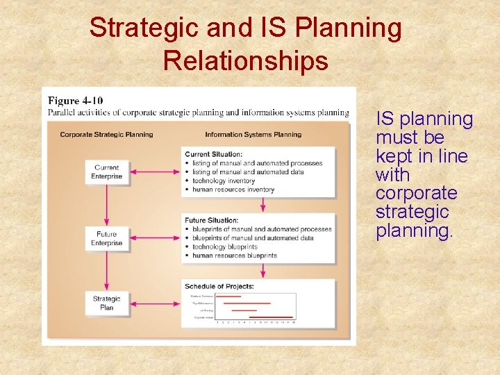 Strategic and IS Planning Relationships IS planning must be kept in line with corporate Strategic and IS Planning Relationships IS planning must be kept in line with corporate