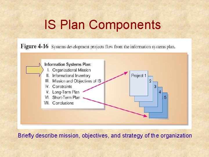 IS Plan Components Briefly describe mission, objectives, and strategy of the organization IS Plan Components Briefly describe mission, objectives, and strategy of the organization