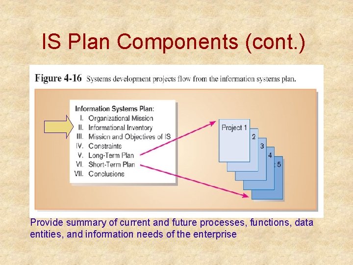 IS Plan Components (cont. ) Provide summary of current and future processes, functions, data IS Plan Components (cont. ) Provide summary of current and future processes, functions, data