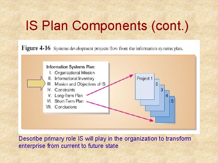 IS Plan Components (cont. ) Describe primary role IS will play in the organization IS Plan Components (cont. ) Describe primary role IS will play in the organization