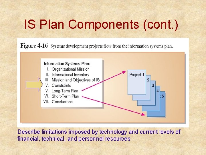 IS Plan Components (cont. ) Describe limitations imposed by technology and current levels of IS Plan Components (cont. ) Describe limitations imposed by technology and current levels of