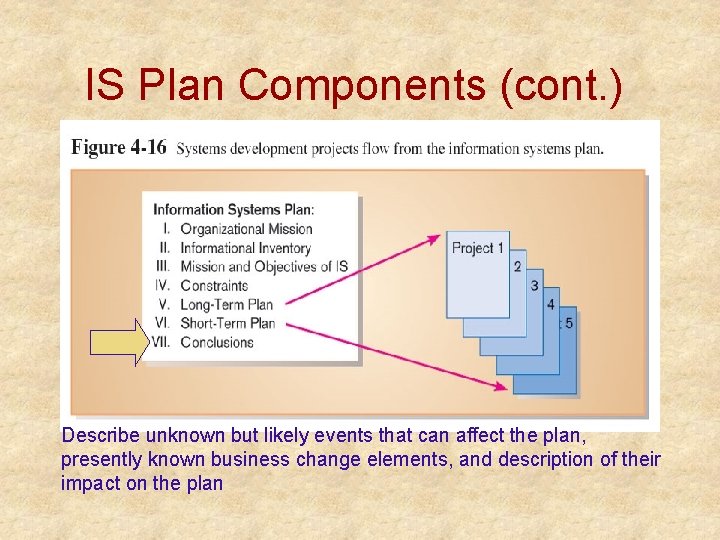 IS Plan Components (cont. ) Describe unknown but likely events that can affect the IS Plan Components (cont. ) Describe unknown but likely events that can affect the