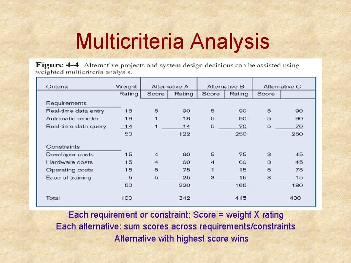 Multicriteria Analysis Each requirement or constraint: Score = weight X rating Each alternative: sum Multicriteria Analysis Each requirement or constraint: Score = weight X rating Each alternative: sum
