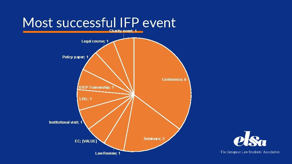 Most successful IFP event Charity event; 1 Legal course; 1 Policy paper; 1 Conference;