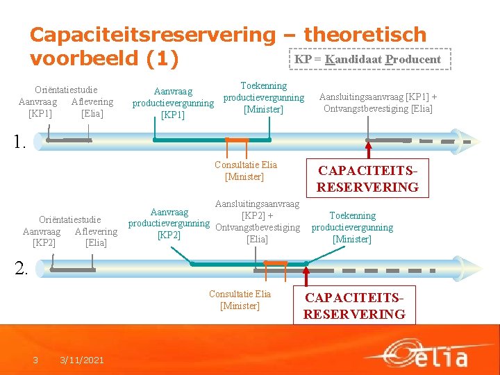 Capaciteitsreservering – theoretisch KP = Kandidaat Producent voorbeeld (1) Oriëntatiestudie Aanvraag Aflevering [KP 1]