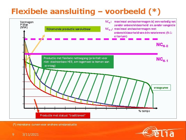 Flexibele aansluiting – voorbeeld (*) Vermogen P Max (MW) Bijkomende productie aansluitbaar NCN :